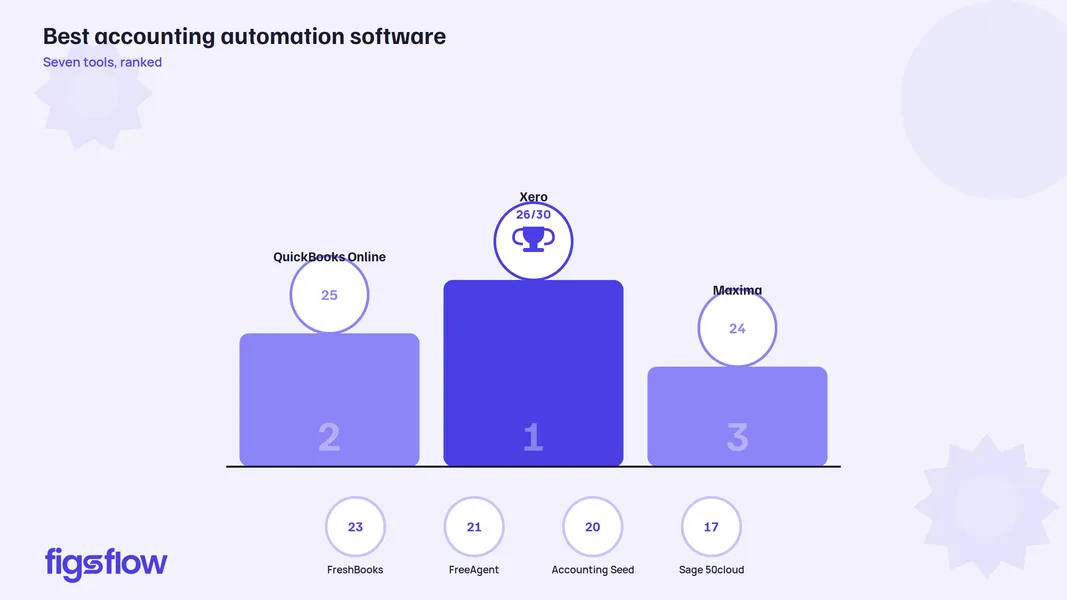 A chart ranking seven accounting automation tools based on scores.