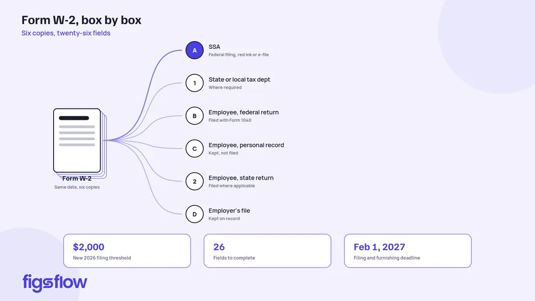 Diagram explaining the sections of Form W-2 and their purposes.