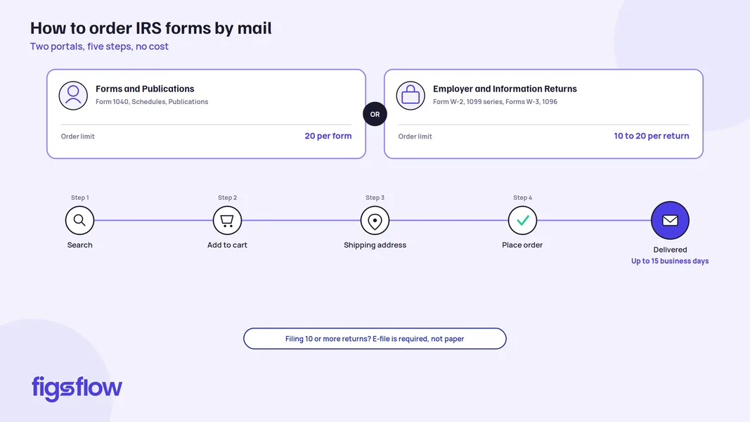 Instructions on how to order IRS forms by mail.