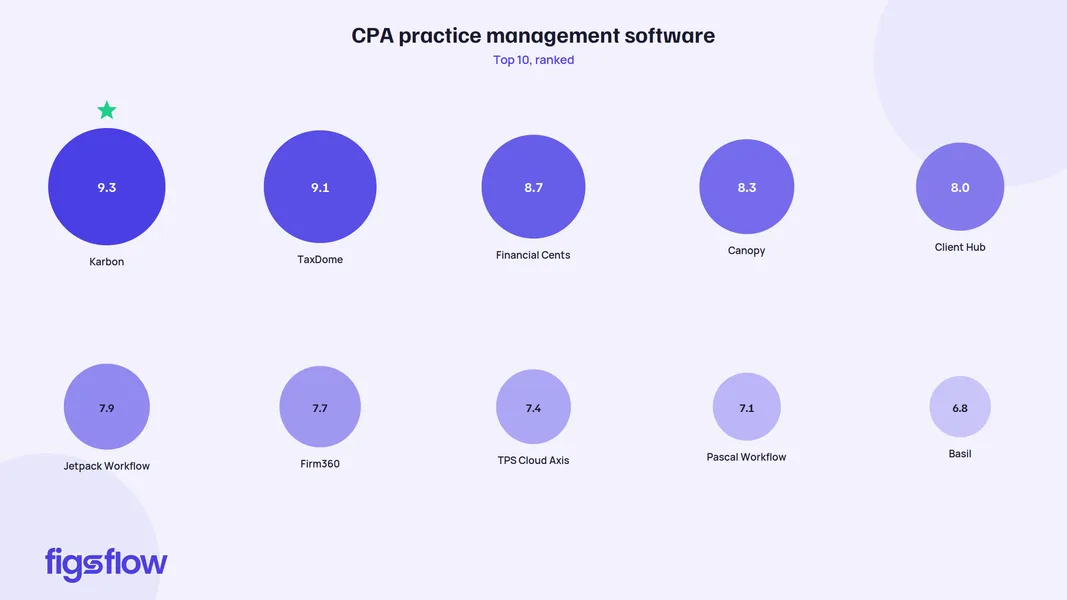 A ranked list of CPA practice management software with their scores.
