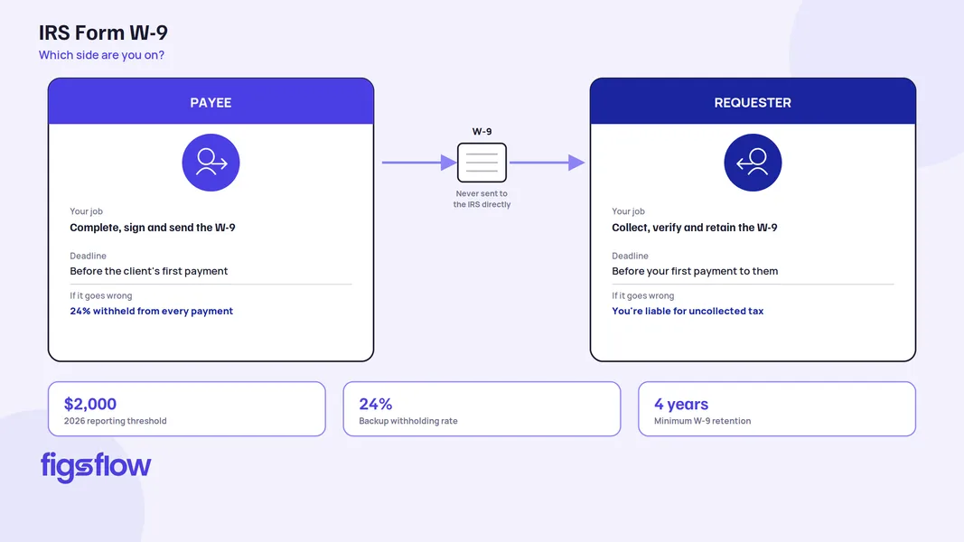 Graphic explaining the roles of payee and requester for the IRS W-9 form.
