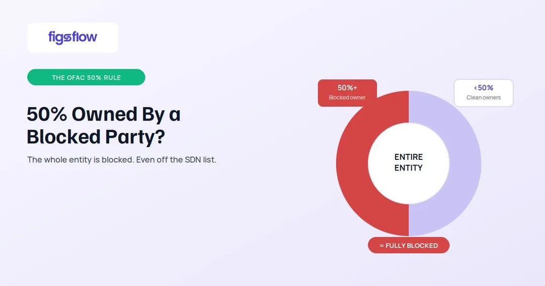 An infographic illustrating the OFAC 50% rule regarding blocked entities.